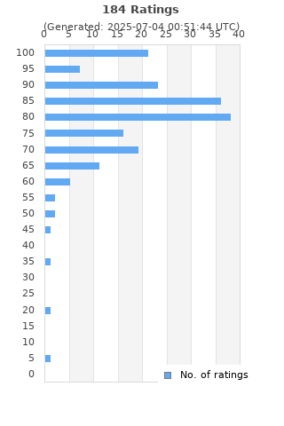 Ratings distribution