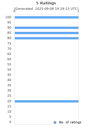 Ratings distribution