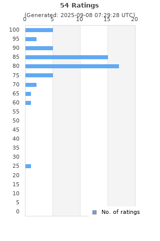 Ratings distribution