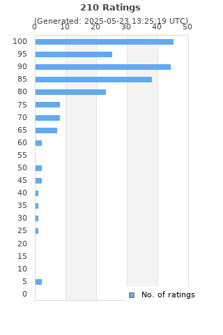 Ratings distribution