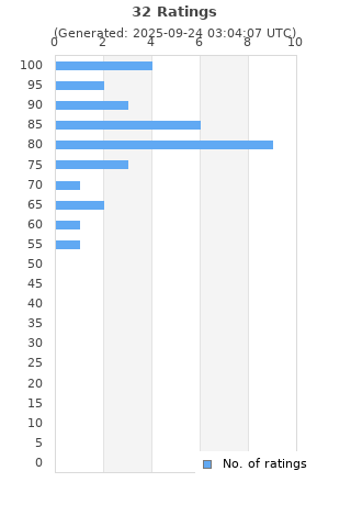 Ratings distribution