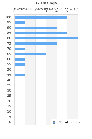 Ratings distribution