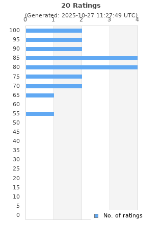 Ratings distribution