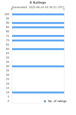 Ratings distribution