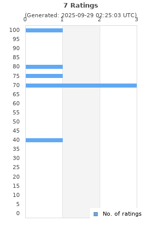 Ratings distribution