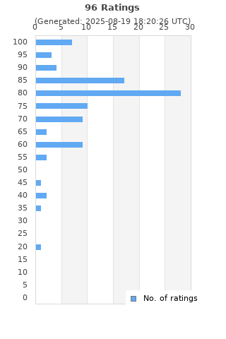 Ratings distribution