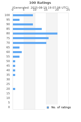 Ratings distribution