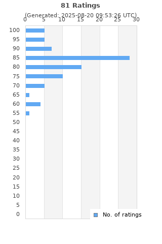 Ratings distribution