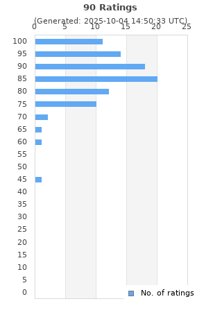 Ratings distribution