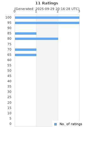 Ratings distribution