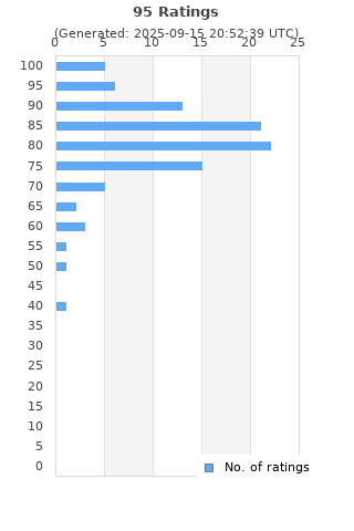 Ratings distribution