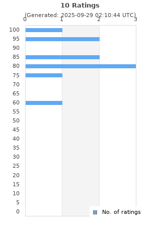 Ratings distribution