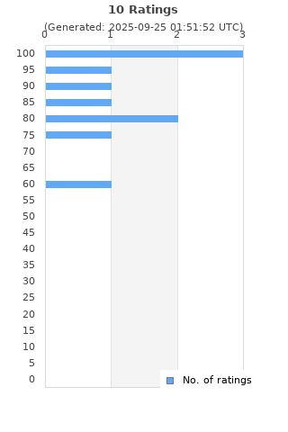 Ratings distribution