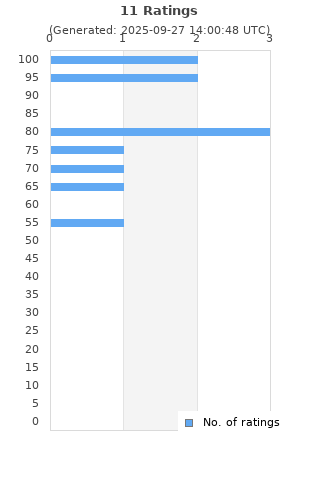 Ratings distribution