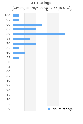Ratings distribution