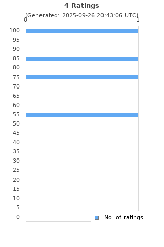 Ratings distribution