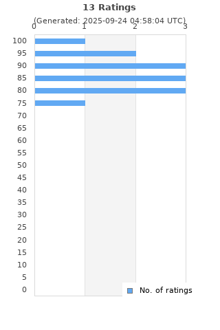 Ratings distribution