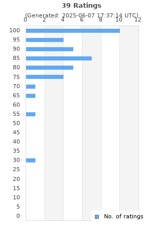 Ratings distribution