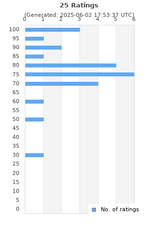 Ratings distribution