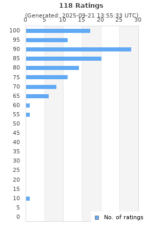 Ratings distribution