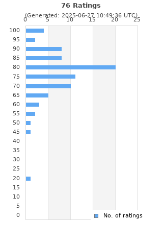 Ratings distribution