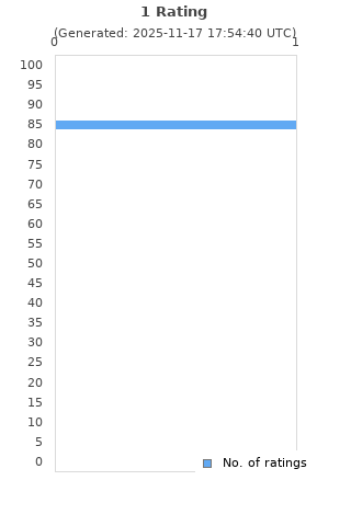 Ratings distribution