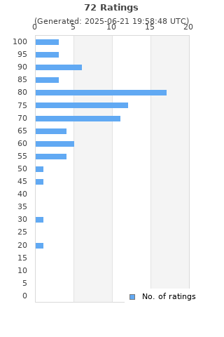 Ratings distribution