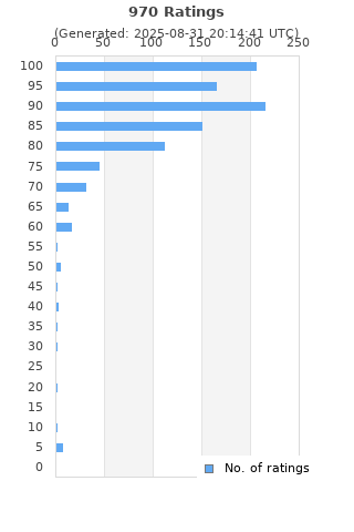 Ratings distribution