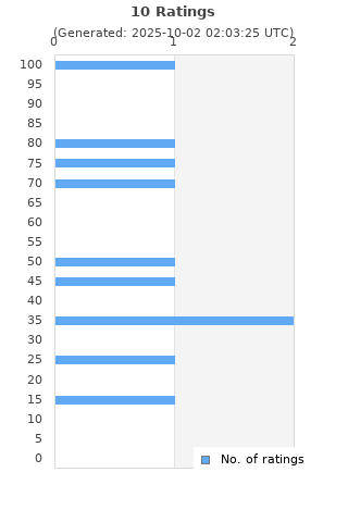 Ratings distribution