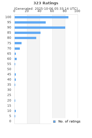 Ratings distribution