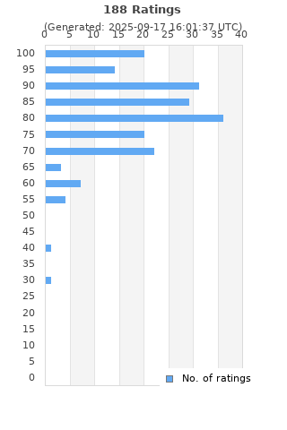 Ratings distribution