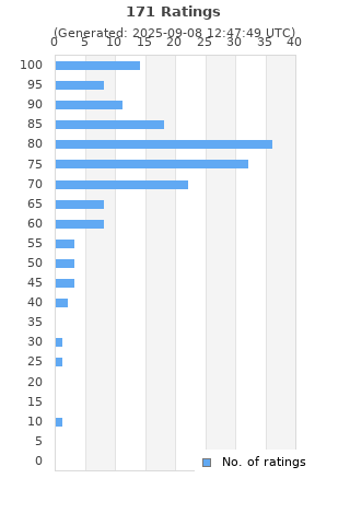 Ratings distribution
