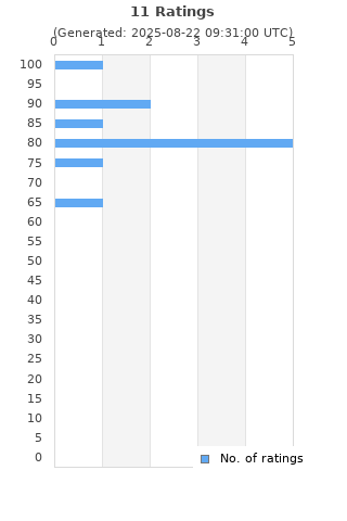 Ratings distribution