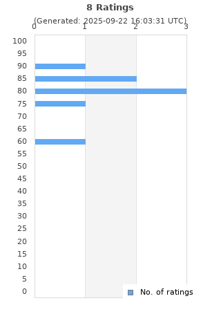 Ratings distribution