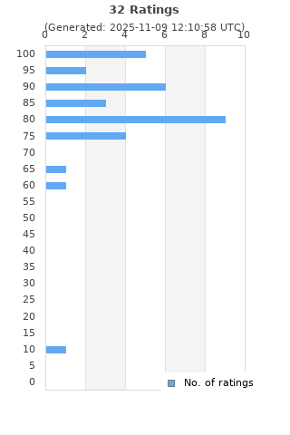 Ratings distribution