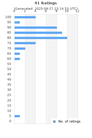 Ratings distribution