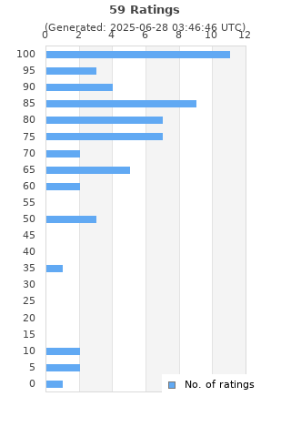 Ratings distribution