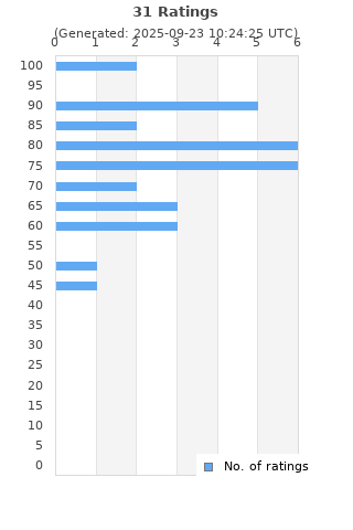 Ratings distribution