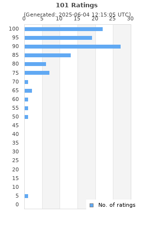 Ratings distribution