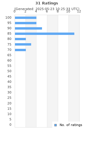 Ratings distribution