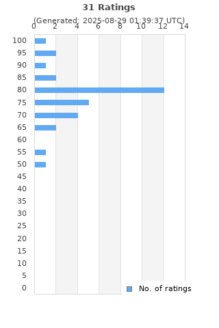 Ratings distribution