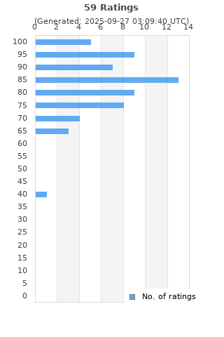 Ratings distribution