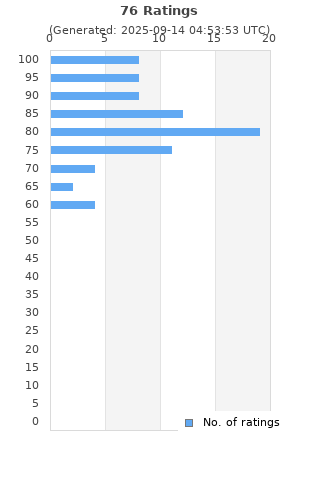 Ratings distribution