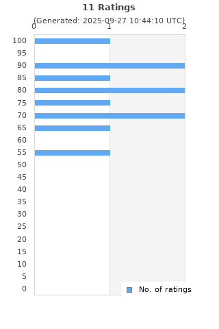 Ratings distribution