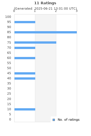 Ratings distribution