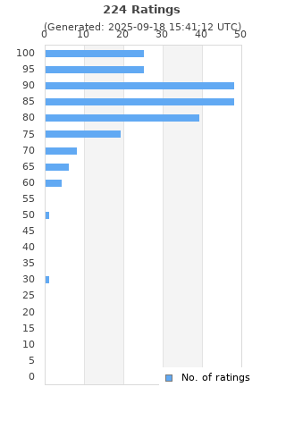 Ratings distribution