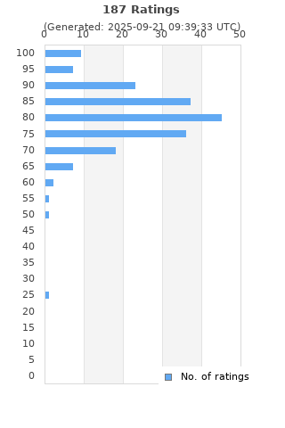 Ratings distribution