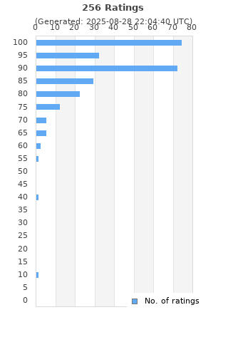 Ratings distribution