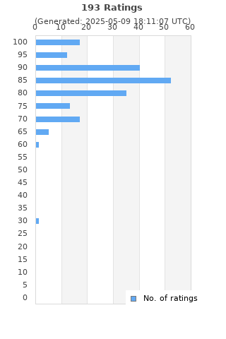 Ratings distribution