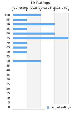 Ratings distribution